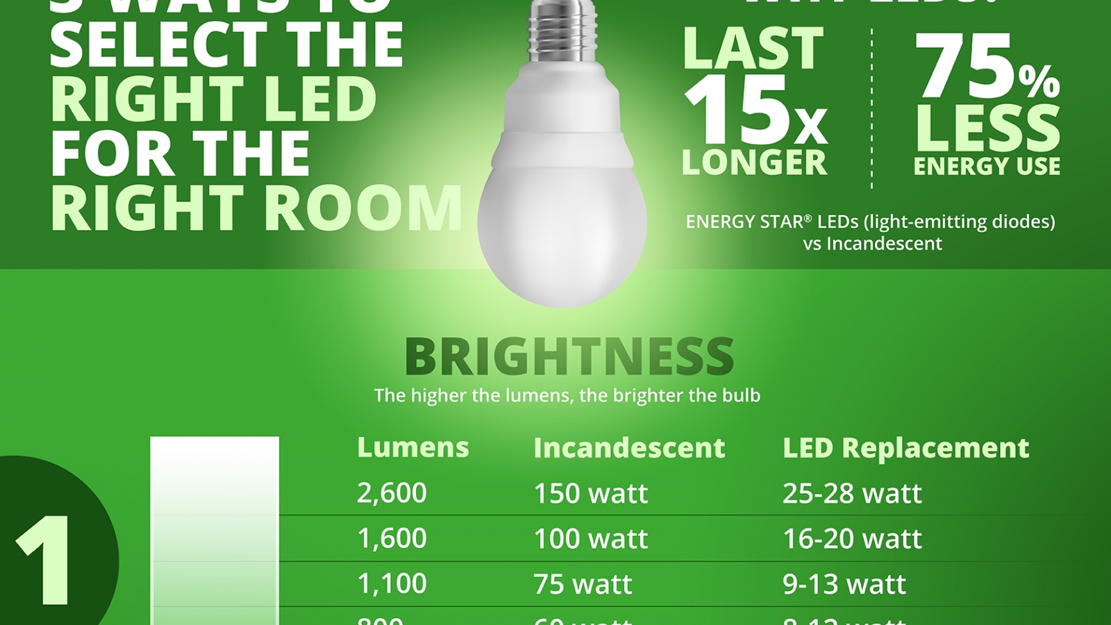 3 ways to select the right LED for the right room infographic