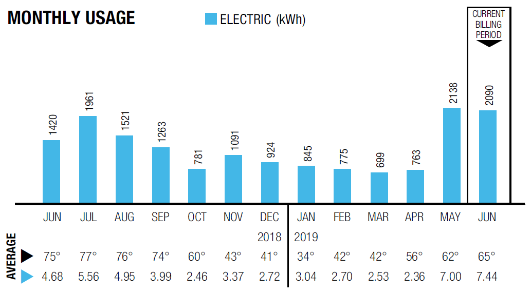 Electric usage chart