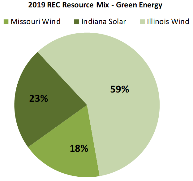 pie chart of 2019 resources mix