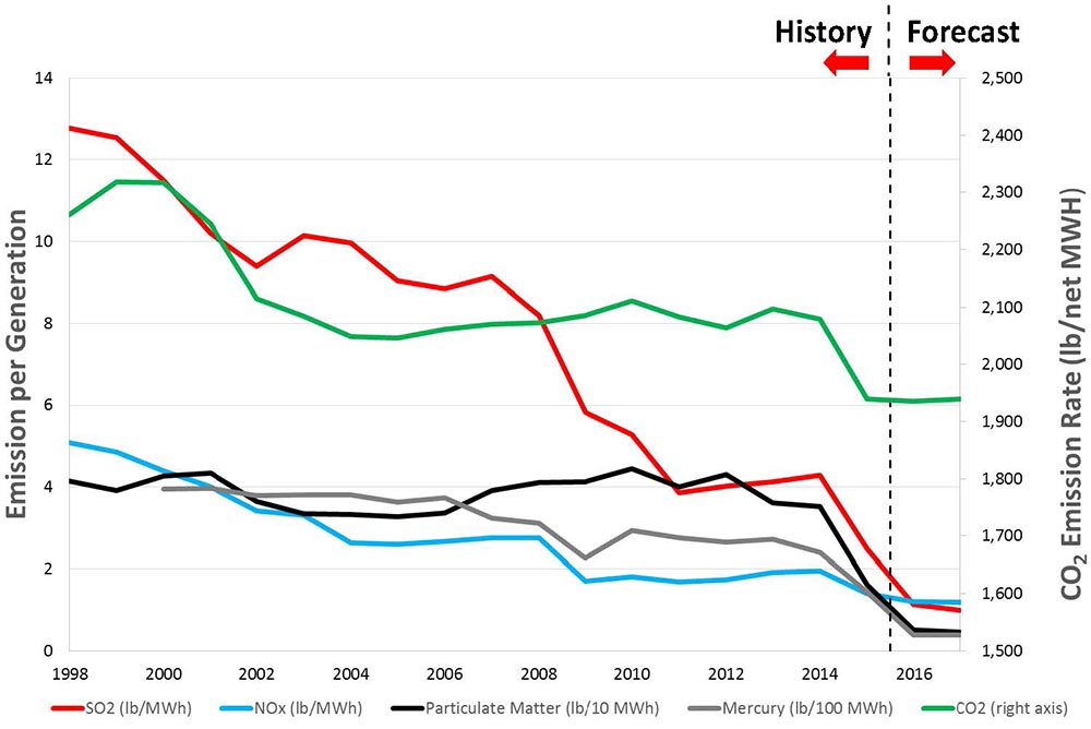 Graph of emissions being lowered
