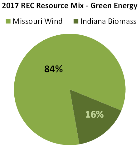 Pie chart of green energy resource mix