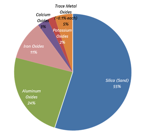 coal of composition New emission controls and and technology help  KU LG&E