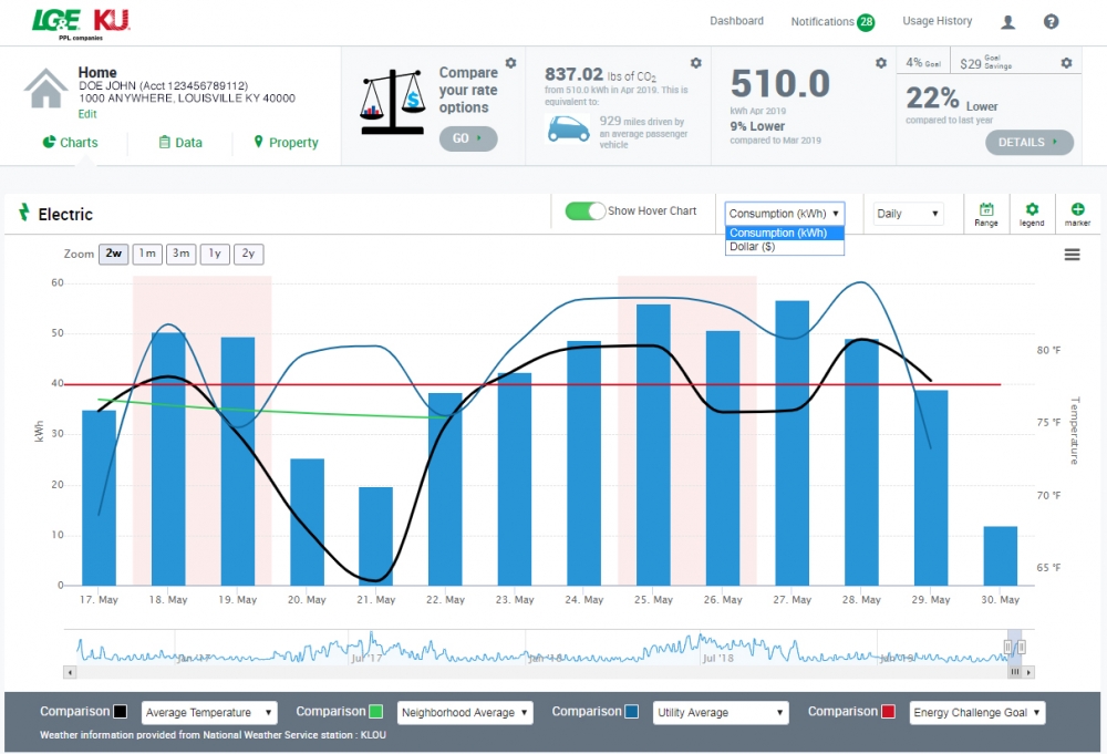 Chart view