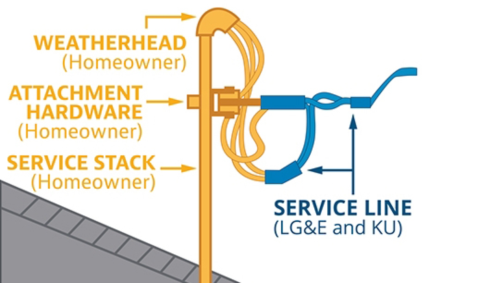 graphic of a service connection on a house