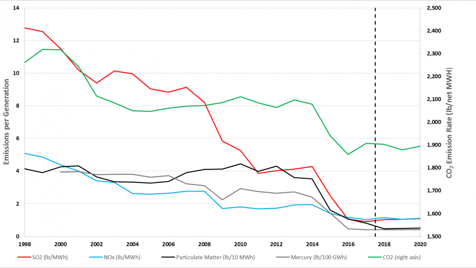 line graph of emissions being lowered over time from 1998 to 2020