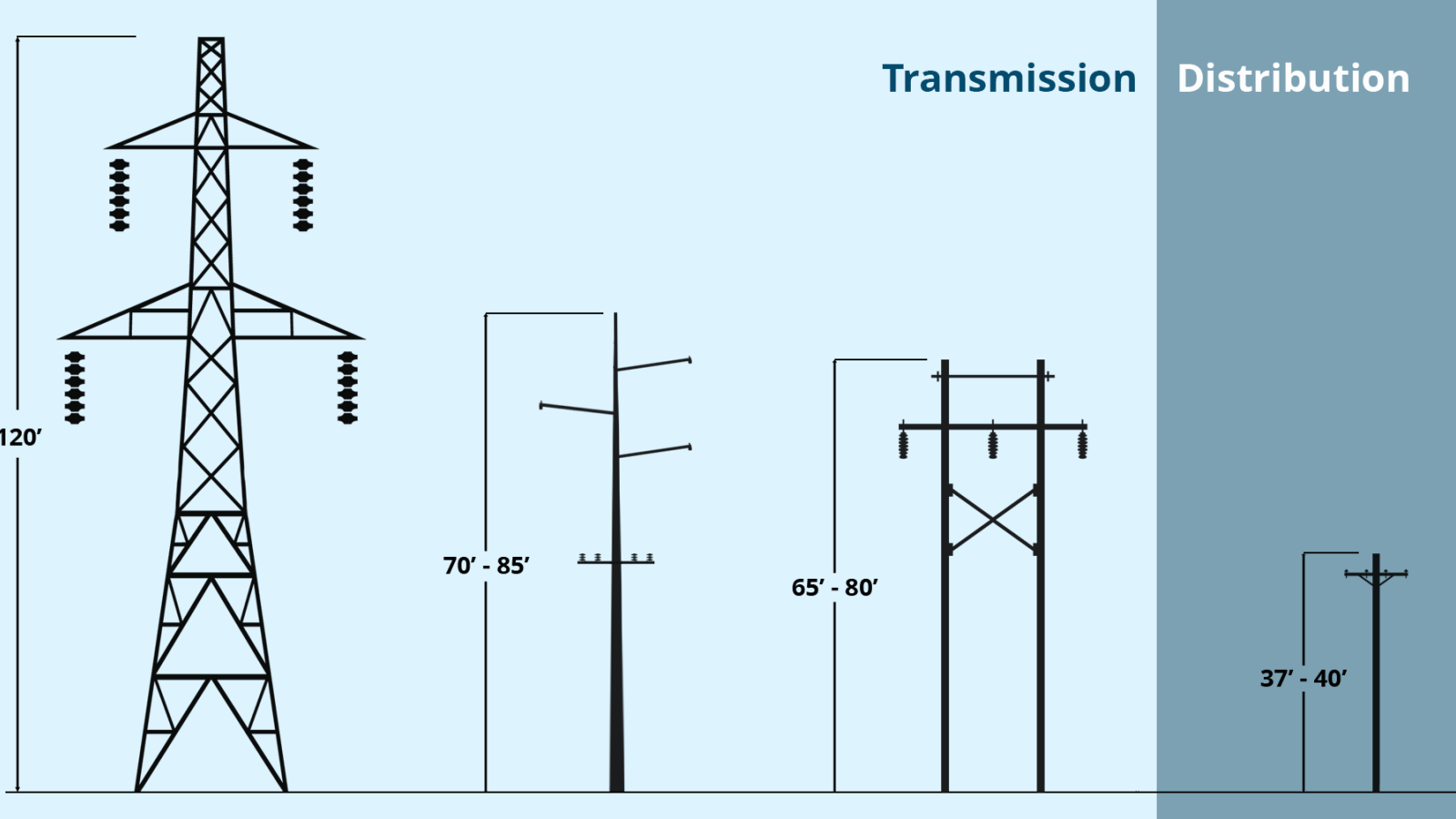 chart of transmission and distribution pole types