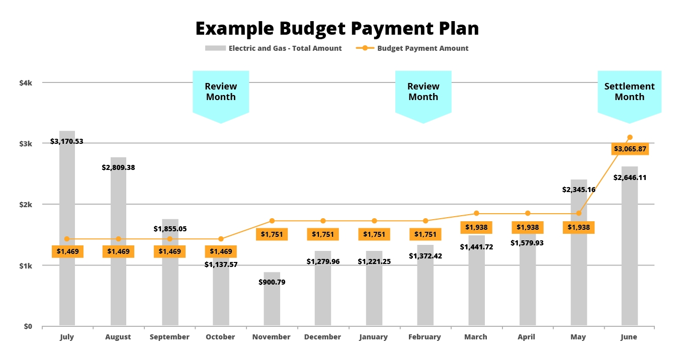 Budget billing example