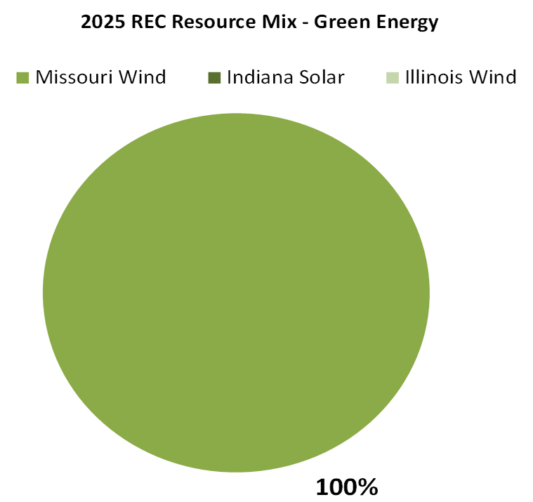 2025 REC Purchase Mix pie chart