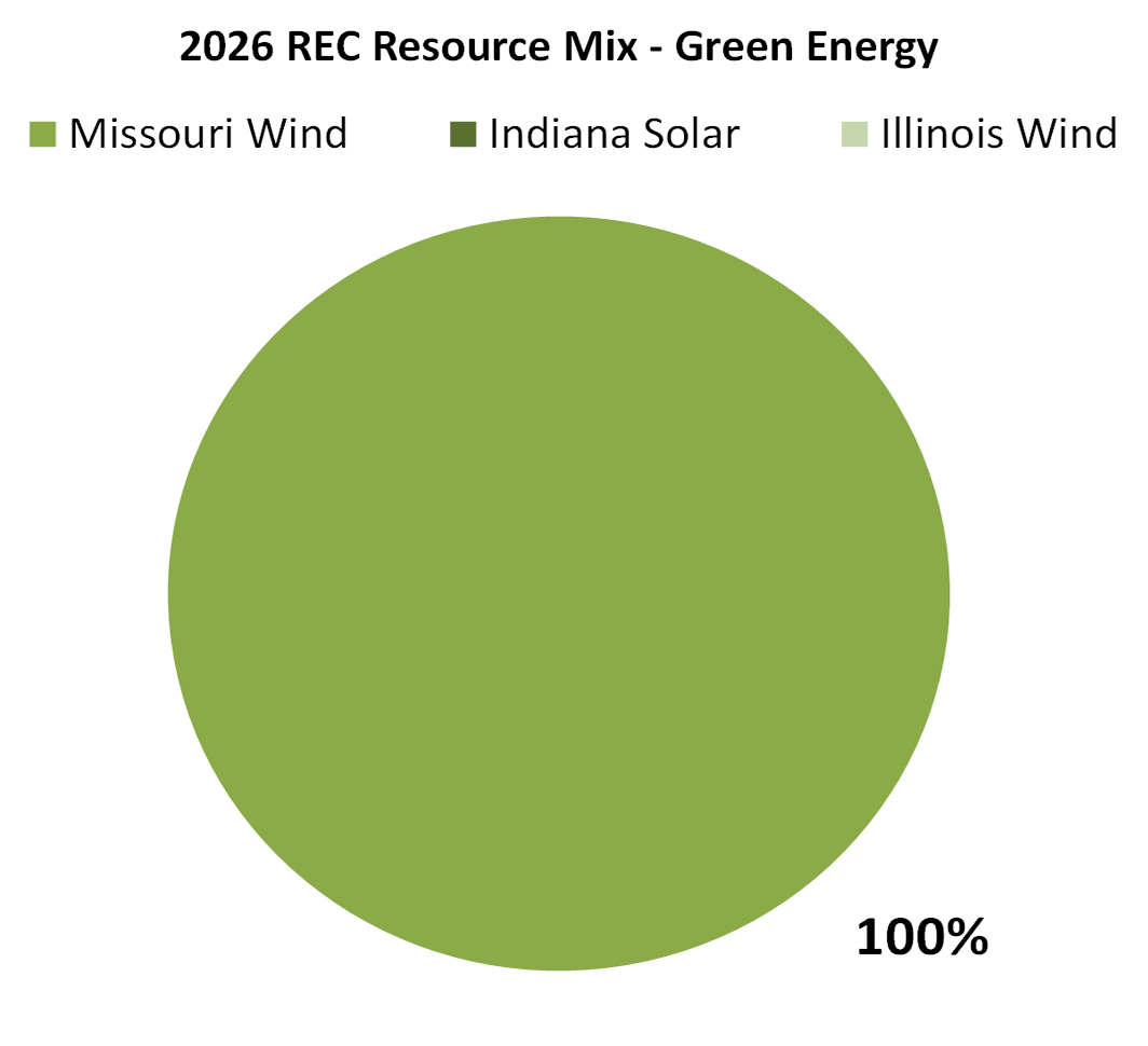 2025 REC Purchase Mix pie chart