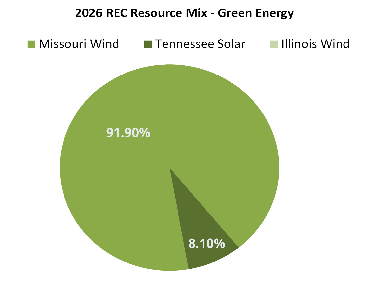 pie chart of 2026 REC Resource MIx