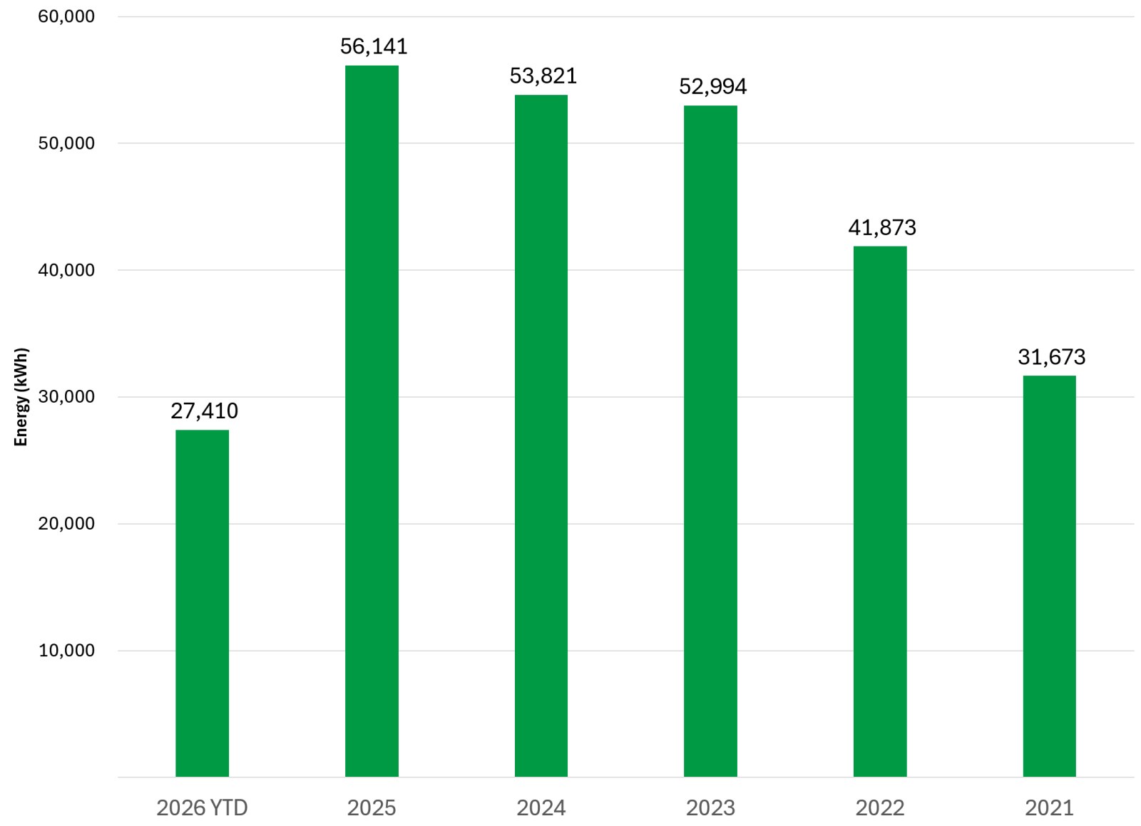 Bar chart showing kWh purchased per $13 Block Large Commercial/Industrial by year from 2021 to 2026.