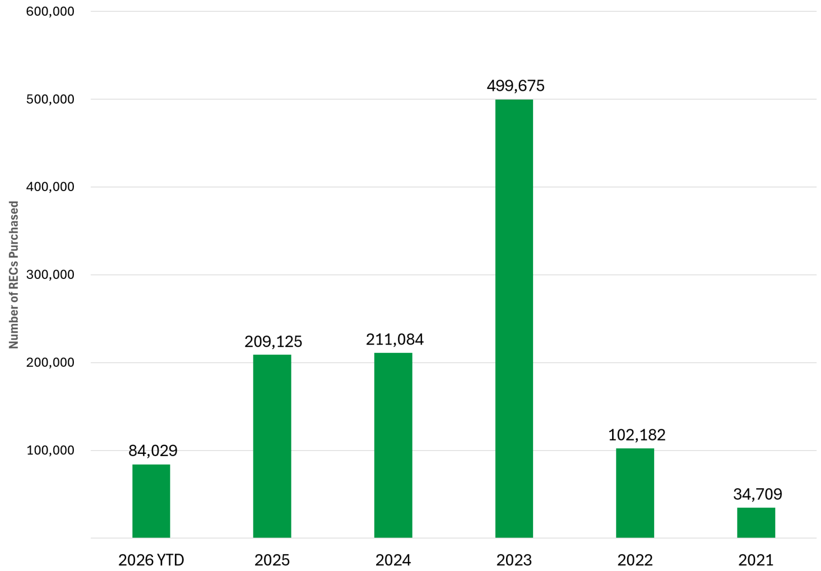 Bar chart showing renewable energy purchases by year from 2021 to 2026.