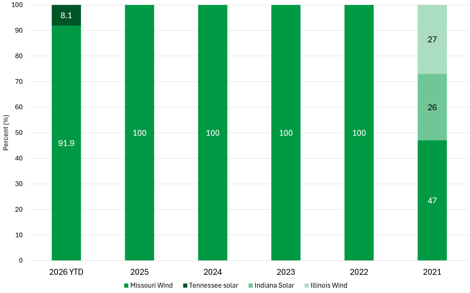 A bar chart showing the percentage of REC purchase mix from 2021 to 2026.