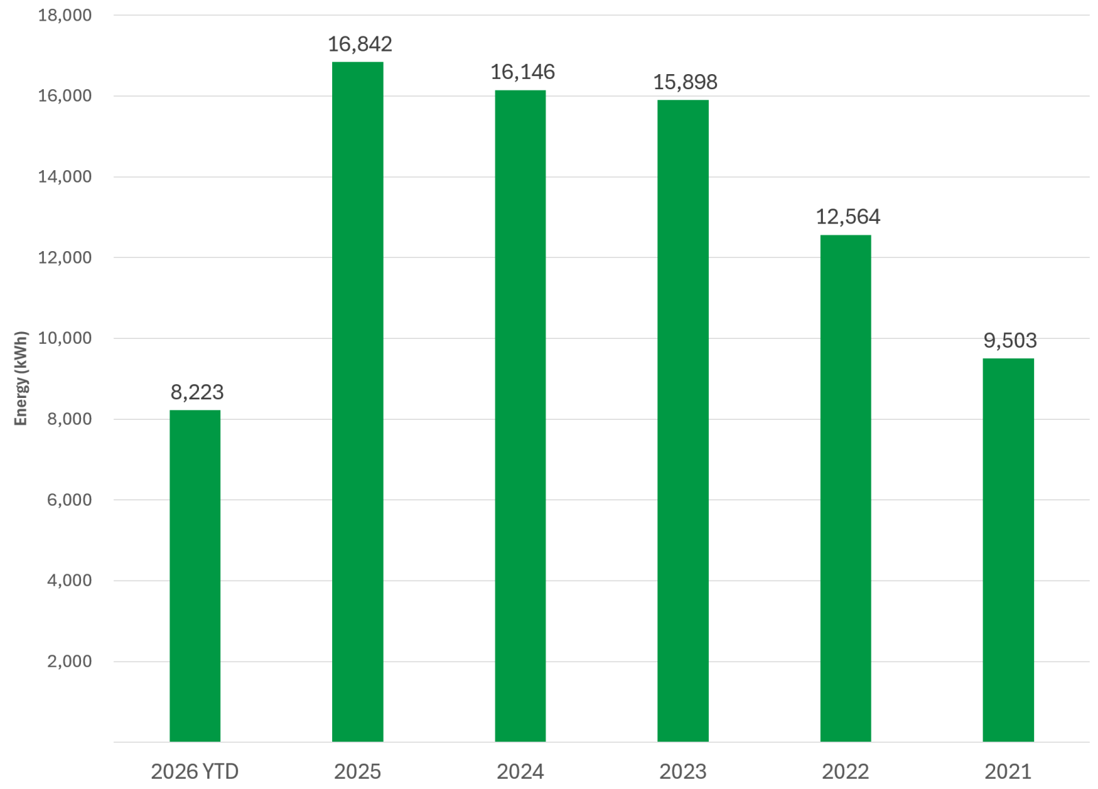 Bar chart showing kWh purchased per $5 Block Residential/Small Commercial by year from 2021 to 2026.