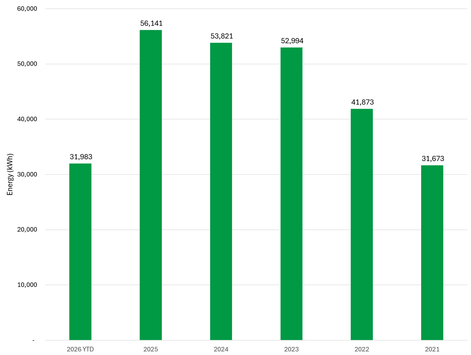 Bar chart showing kWh purchased per $13 Block Large Commercial/Industrial by year from 2021 to 2026.
