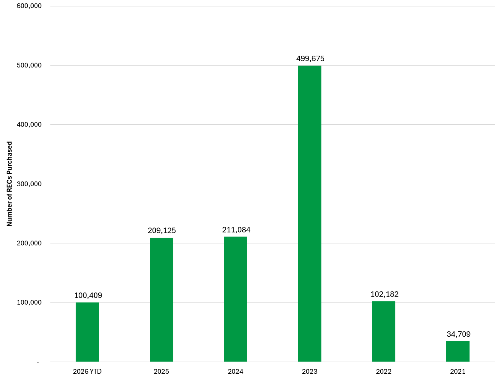 bar chart showing the number of RECs purchased by year