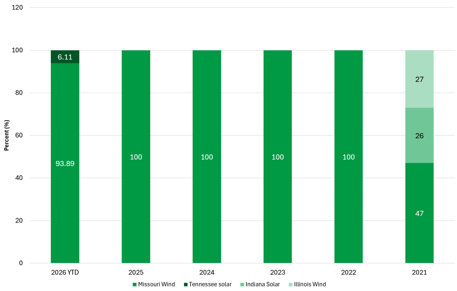 bar chart showing REC resource mix