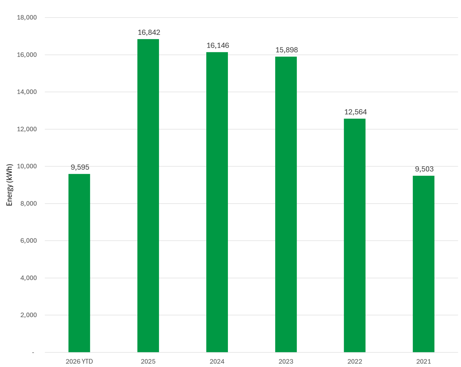 bar chart showing kWh purchased per $5 Block Residential/Small Commercial